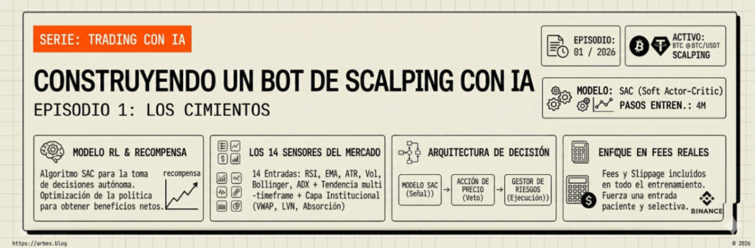 Construyendo un Bot de Scalping con IA — Episodio 1: Los Cimientos