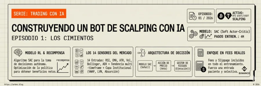Construyendo un Bot de Scalping con IA — Episodio 1: Los Cimientos