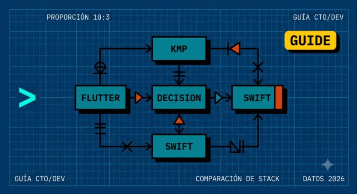 Flutter vs Kotlin vs Swift 2026: Cuál Elegir para Desarrollo Móvil (Guía para CTOs y Developers)